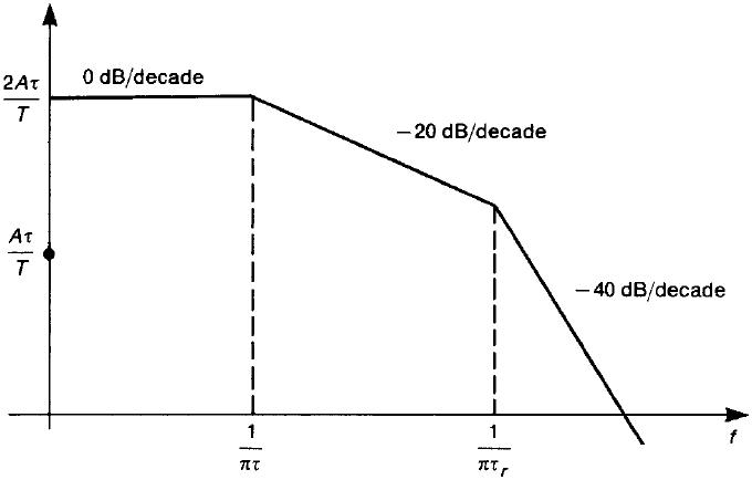 Bounds on the one-sided magnitude spectrum of a trapezoidal