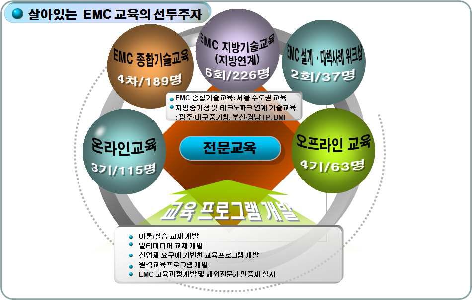 2010년도 실무자 중심의 EMC 전문교육 체계 및 실시 현황