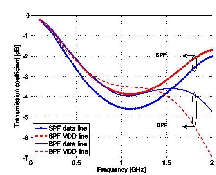 SPF와 BPF의 전송 특성 분석