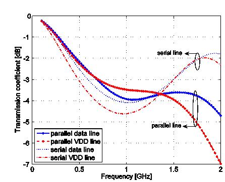 동일한 길이의 parallel FPCB와 serial FPCB의 신호의 전송 특성