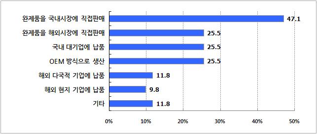 기술자문 대상 제품의 판매처