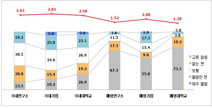 기술자문 수혜업체의 외부기관과의 기술협력활동