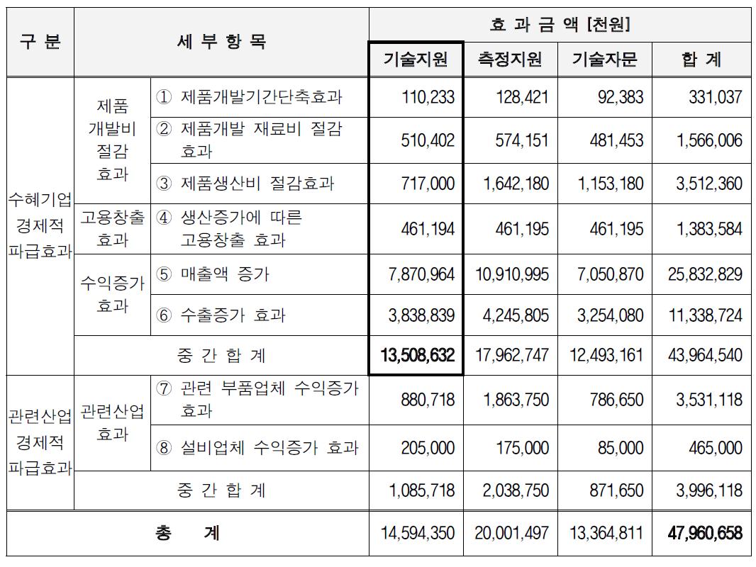 경제적 파급효과 산출 결과