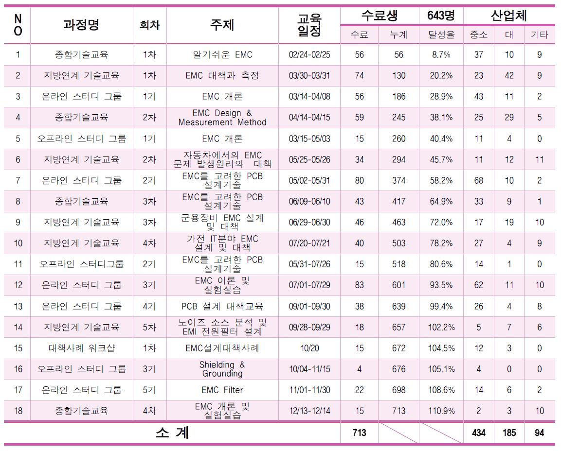 2011년 EMC 교육프로그램