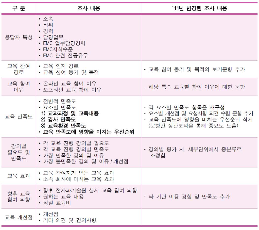 수혜자 만족도 조사 내용