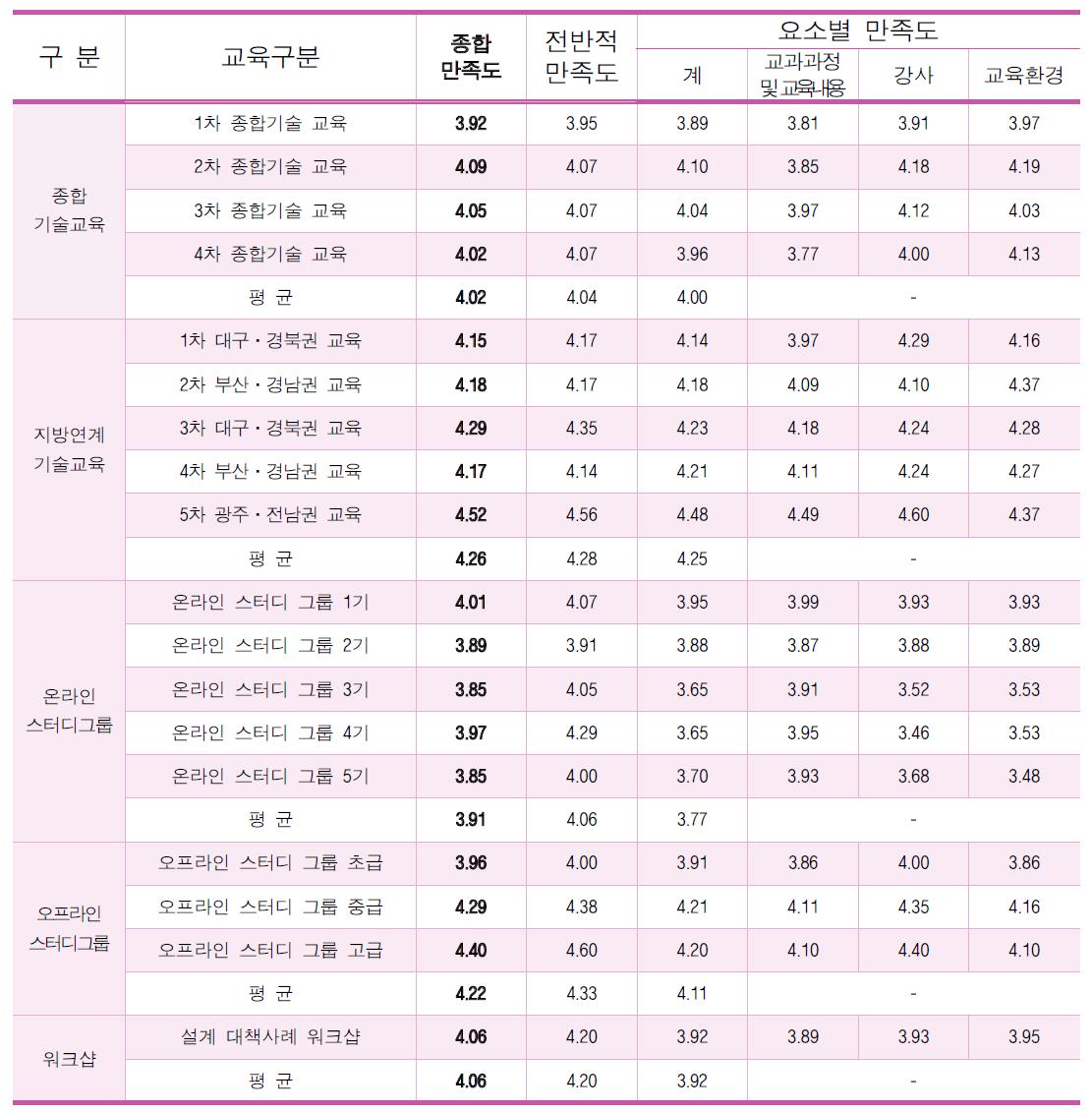 교육별 만족도 비교