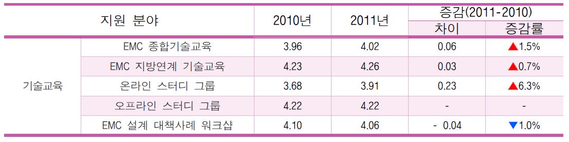 교육별 종합만족도 추이