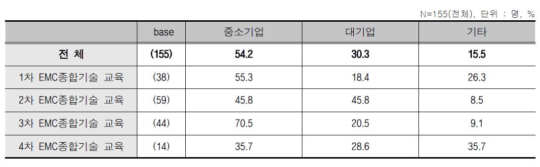 EMC종합기술 교육 - 응답자 소속기관