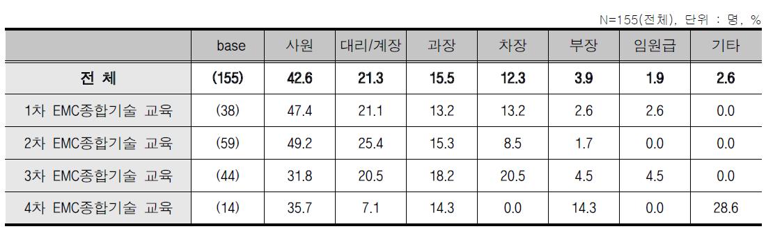 EMC종합기술 교육 - 응답자 직위