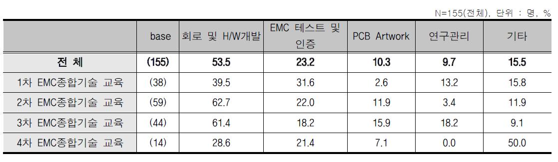 EMC종합기술 교육 - 담당 업무