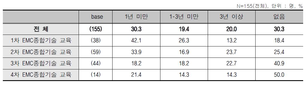 EMC종합기술 교육 - 업무 경력