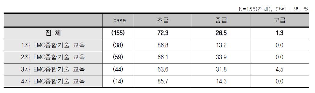 EMC종합기술 교육 - EMC지식수준