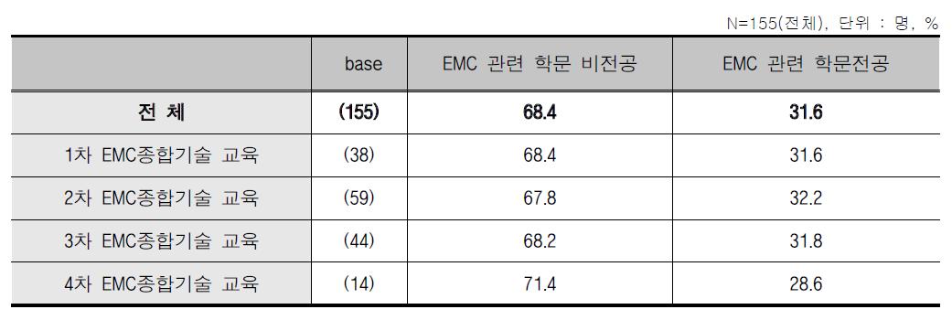 EMC종합기술 교육 - EMC 관련 전공 유무