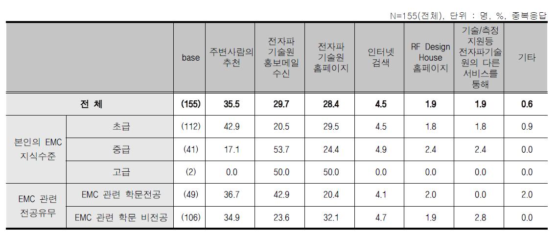 EMC종합기술 교육 - 교육 참여 경로