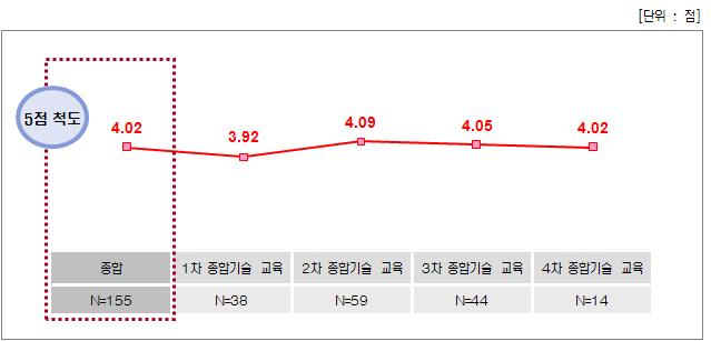 EMC종합기술교육 – 종합만족도 점수