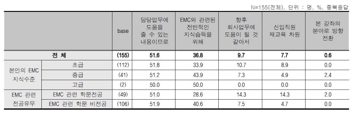 EMC종합기술 교육 - 교육 참여 경로