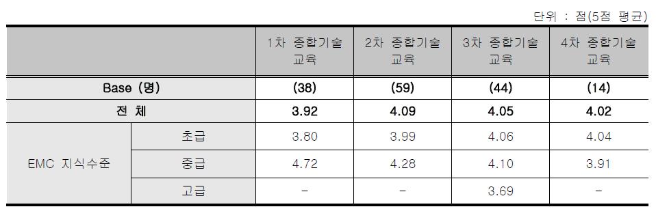 EMC종합기술 교육 - 종합만족도 점수 응답자 특성별