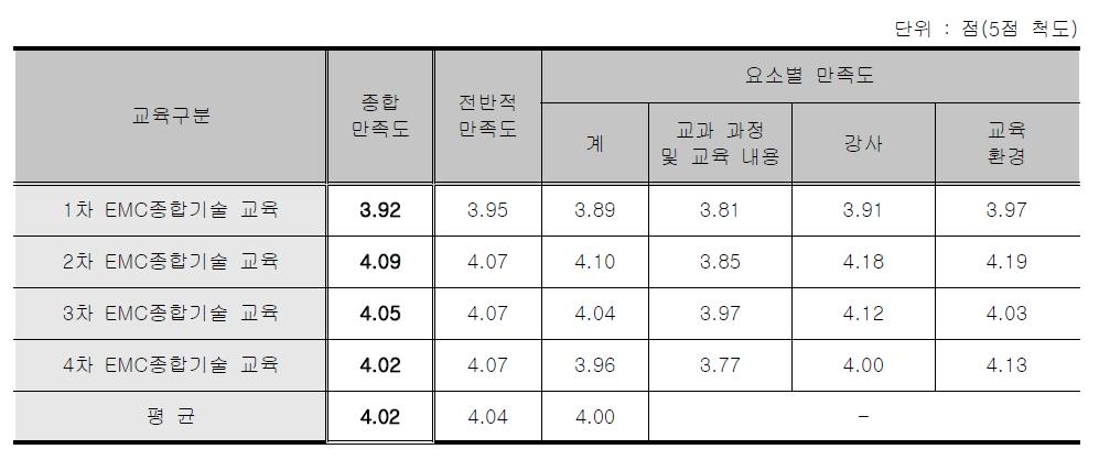 EMC종합기술 교육 - 요소별 만족도