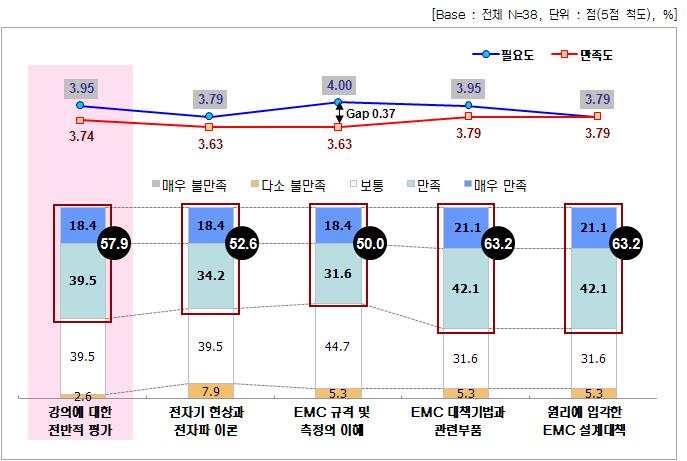 1차 EMC종합기술 교육 강의별 필요도 및 만족도