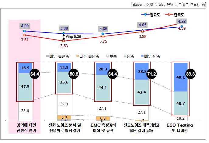 2차 EMC종합기술 교육 강의별 필요도 및 만족도