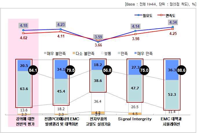 3차 EMC종합기술 교육 강의별 필요도 및 만족도