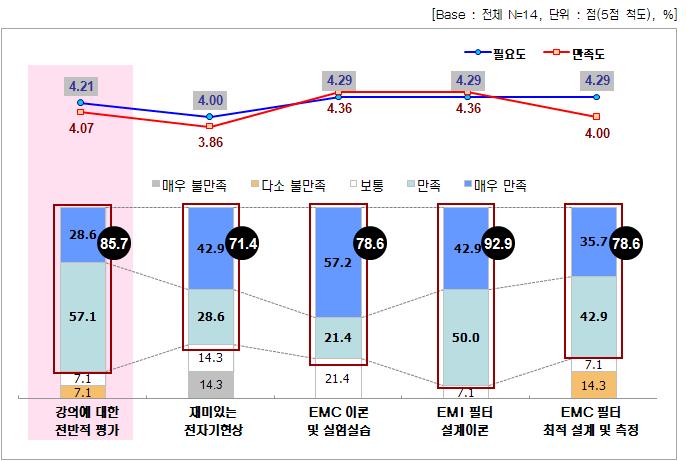 4차 EMC종합기술 교육 강의별 필요도 및 만족도