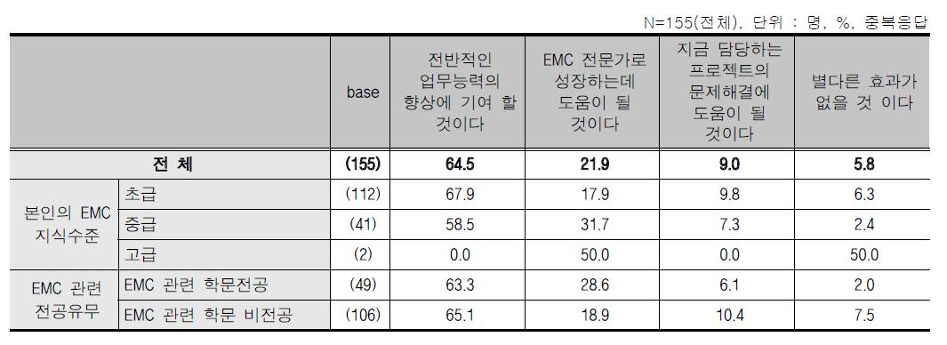 EMC종합기술 교육 - 교육이 본인에게 주는 효과