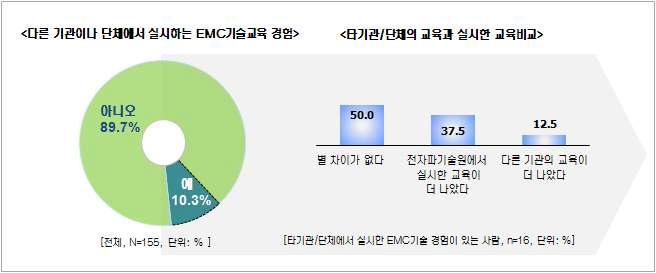 EMC종합기술 교육 - 과거 EMC교육 경험