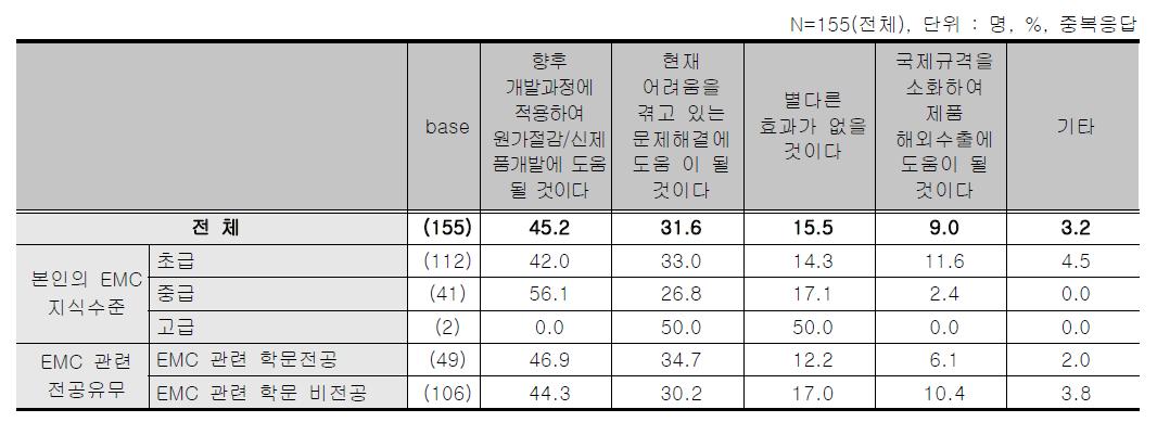 EMC종합기술 교육 - 교육이 회사에 주는 효과