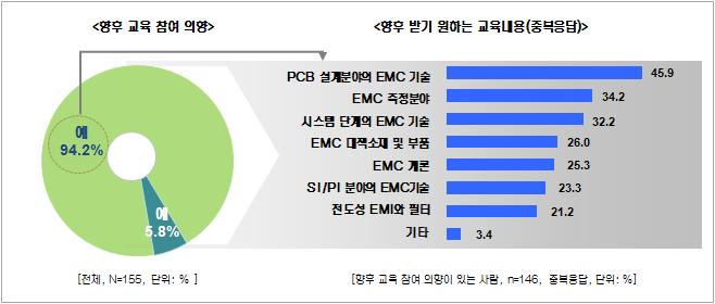 EMC종합기술 교육 - 향후 교육 참여 의향 및 교육받기를 원하는 내용