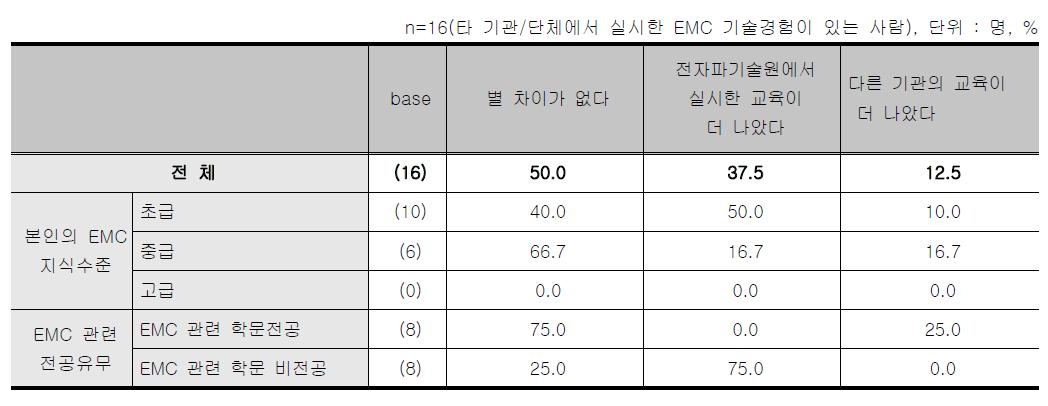 EMC종합기술 교육 - 타기관/단체의 교육과 실시한 교육 비교