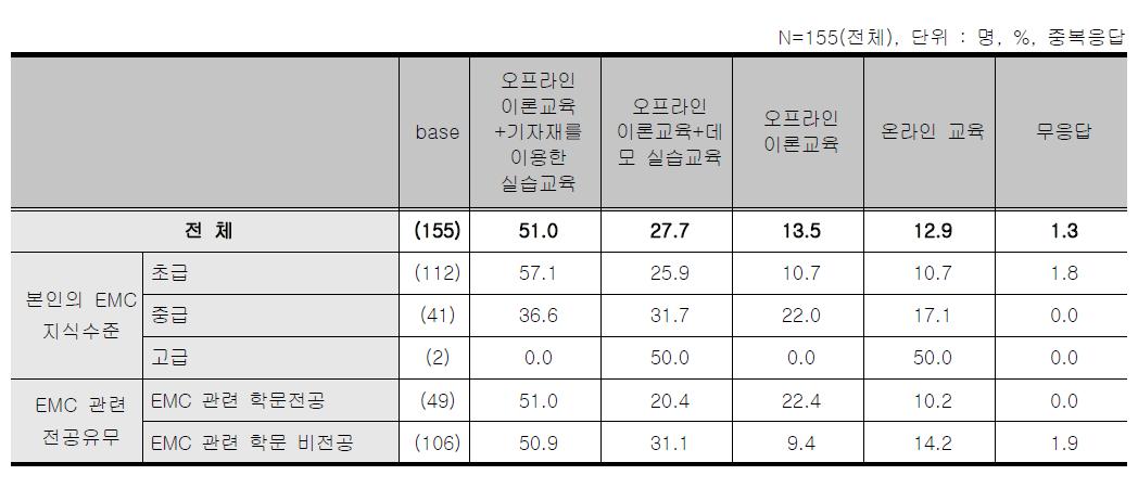 EMC종합기술 교육 - 바라는 교육 형태