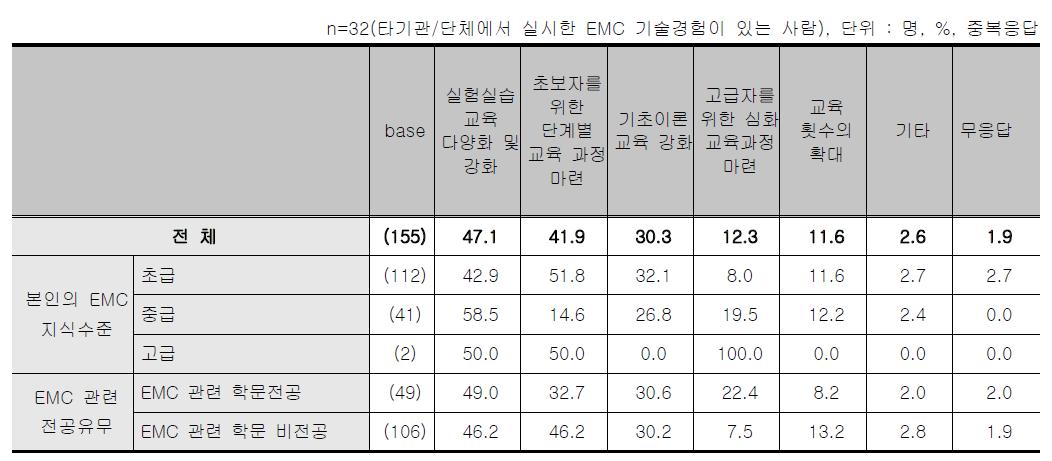 EMC종합기술 교육 - 개선점