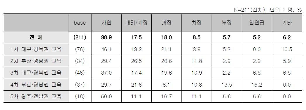 EMC지방연계 교육 - 응답자 직위