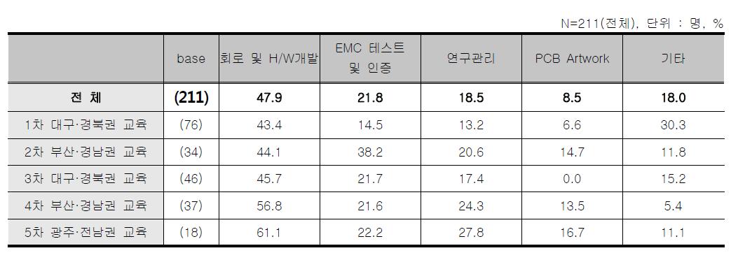 EMC지방연계 교육 - 담당업무