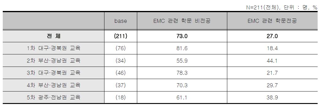 EMC지방연계 교육 - EMC 관련 전공유무