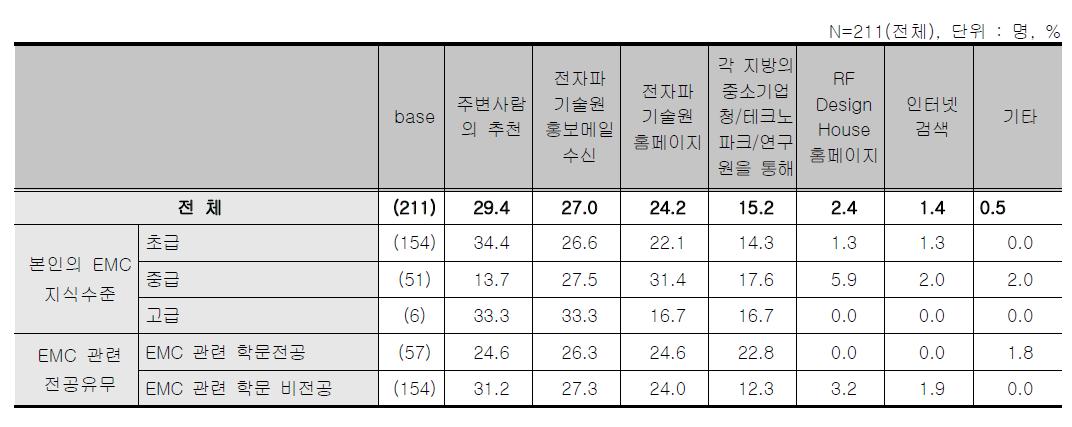 EMC지방연계 교육 - 교육 참여 경로