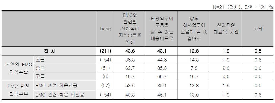 EMC지방연계 교육 - 교육 참여 동기/목적