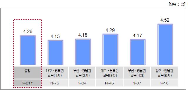 EMC지방연계 교육 - 종합만족도 점수