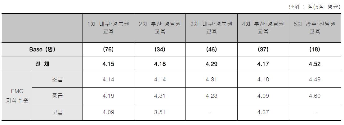 EMC지방연계 교육 - 종합만족도 점수 응답자 특성별