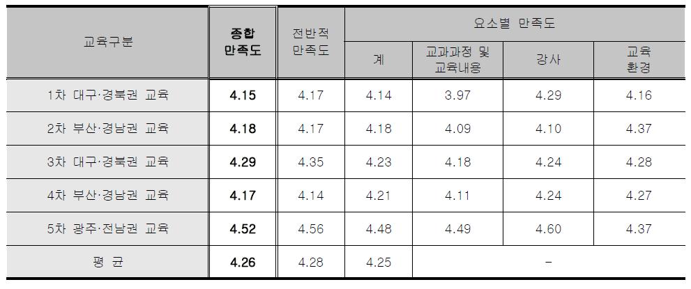 EMC지방연계 교육 - 요소별 만족도