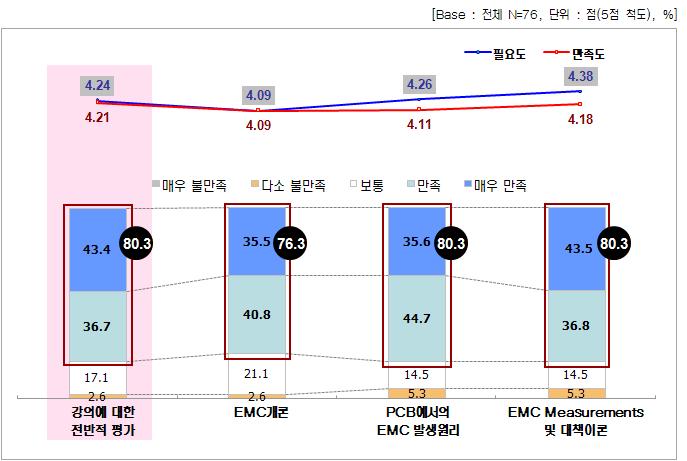 1차 대구·경북권 교육 강의별 필요도 및 만족도