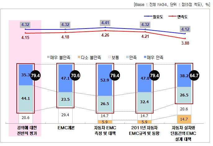 2차 부산·경남권 교육 강의별 필요도 및 만족도