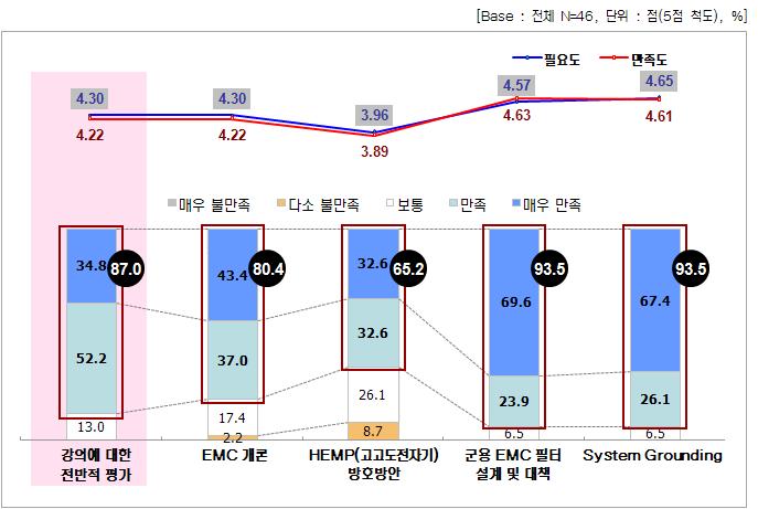 3차 대구·경북권 교육 강의별 필요도 및 만족도