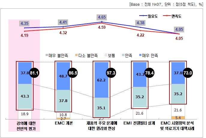 4차 부산·경남권 교육 강의별 필요도 및 만족도