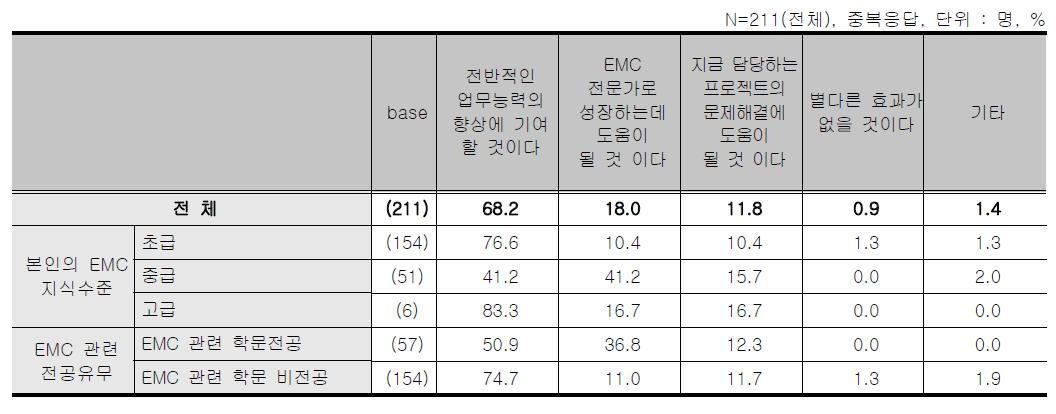 EMC지방연계 교육 - 교육이 본인에게 주는 효과[중복응답]