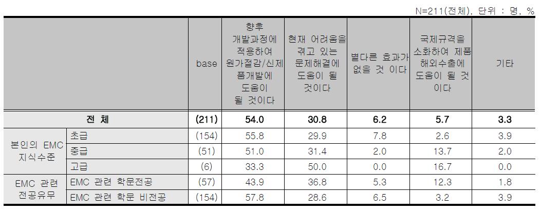 EMC지방연계 교육 - 교육이 회사에 주는 효과