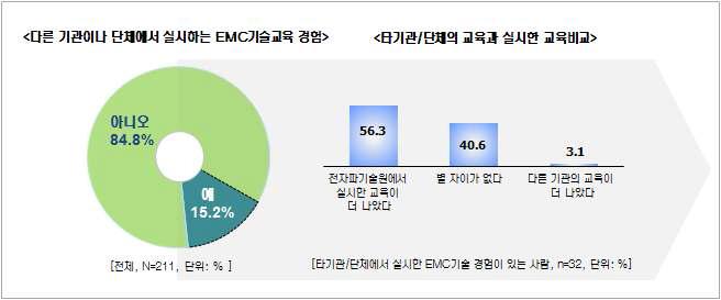 EMC지방연계 교육 - 과거 EMC교육 경험