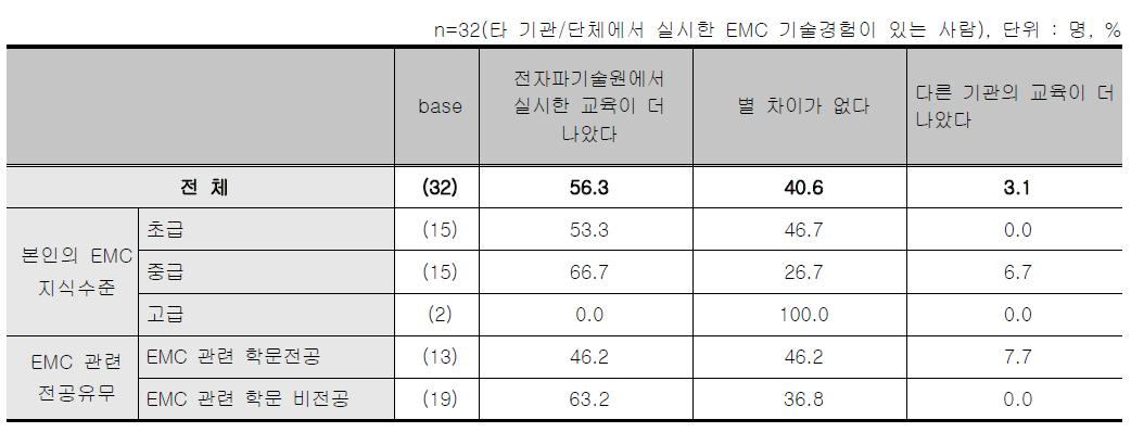 EMC지방연계 교육 - 타기관/단체의 교육과 실시한 교육 비교