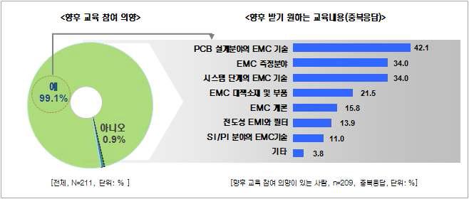 EMC지방연계 교육 - 향후 교육 참여 의향 및 향후 받기 원하는 교육 내용